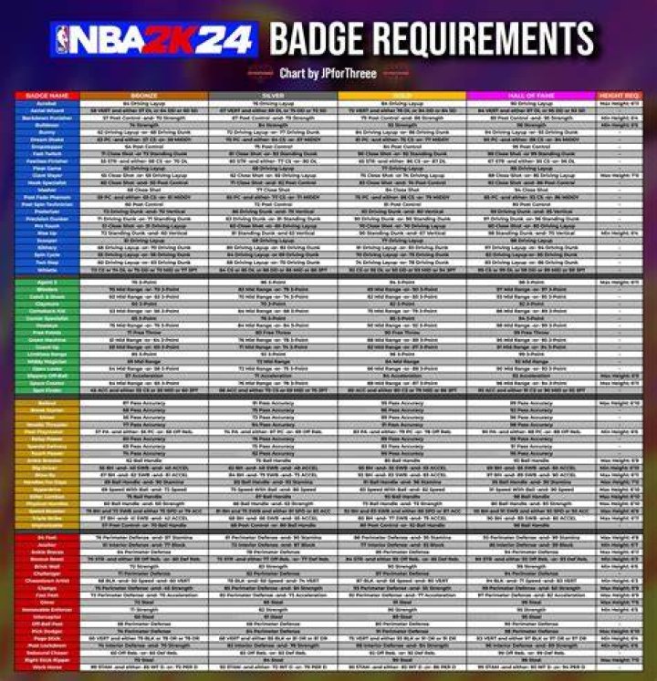 2K24 Badge Requirements (In One Graphic) r/NBA2k