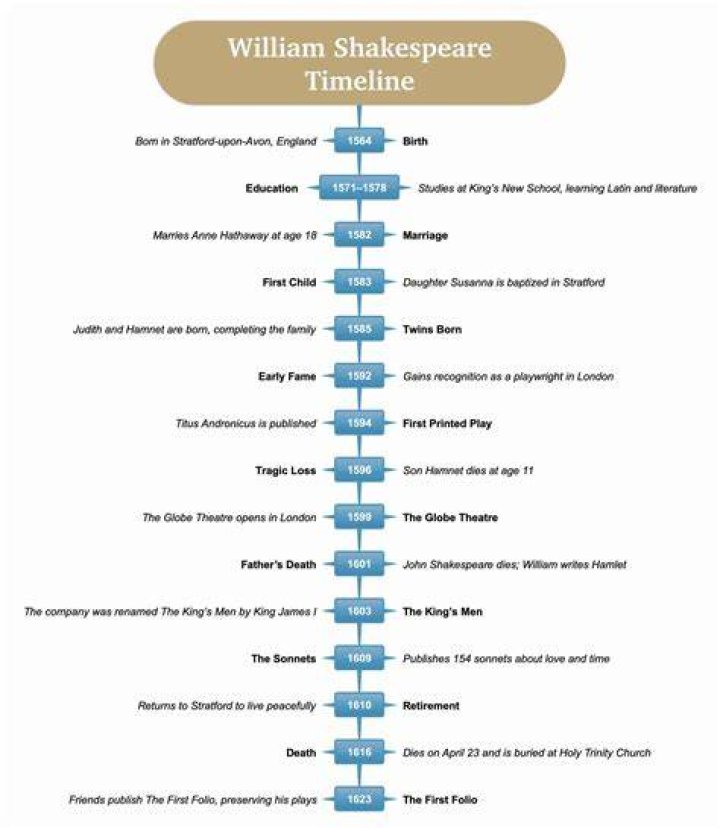 A Timeline of His Relationships