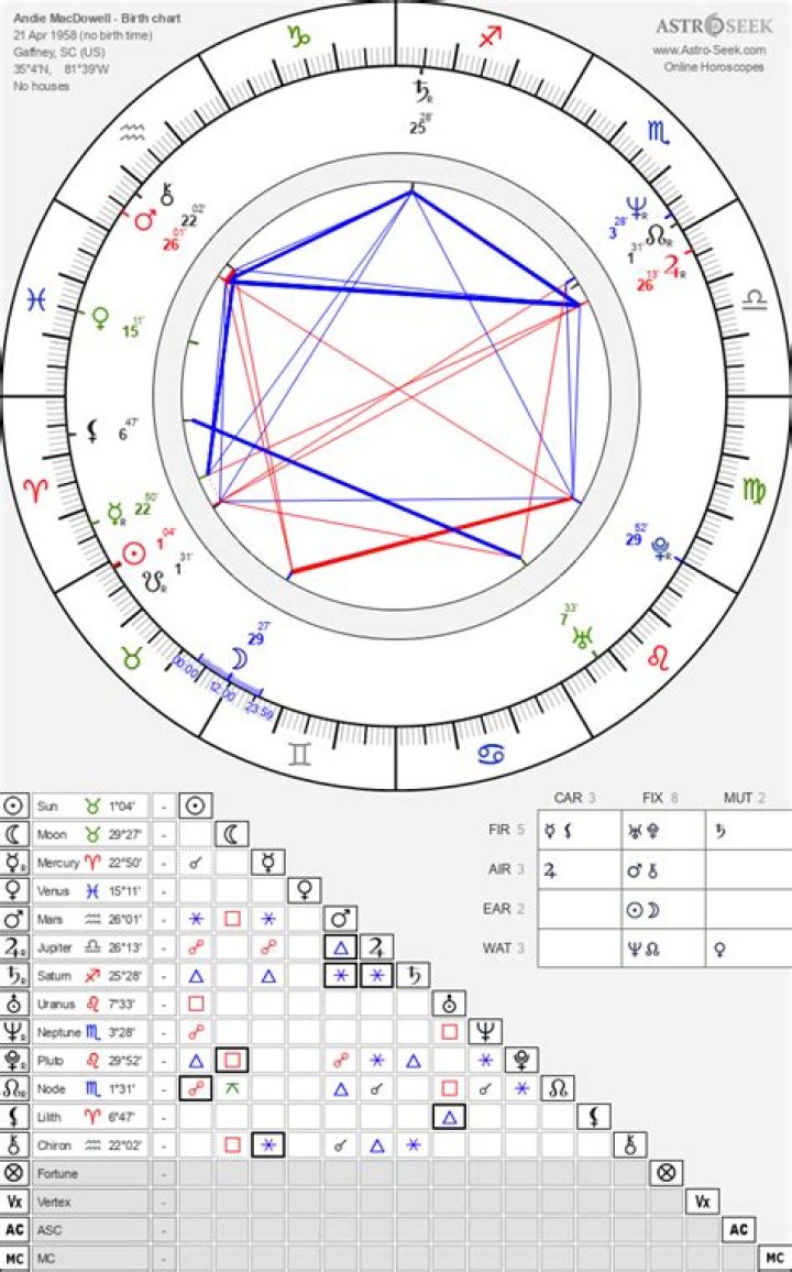 Andie MacDowell Birth Chart Aaps.space