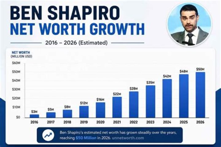 Ben Shapiro&rsquo;s Net Worth 2024 The Bank of Ben