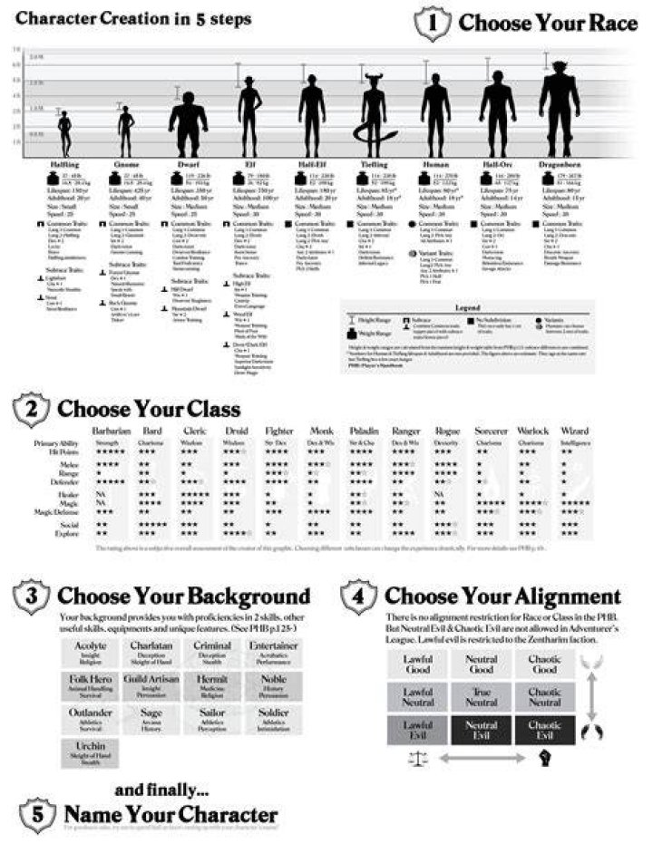 Character development D&d dungeons and dragons, Dungeons and dragons