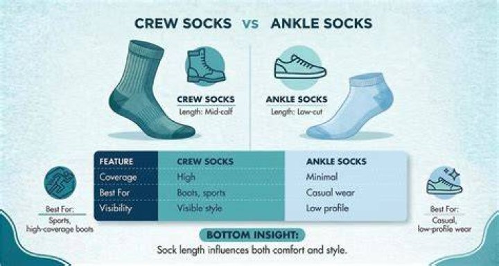 Choosing The Right Socks: A Comprehensive Comparison Of Ankle Vs Crew Socks