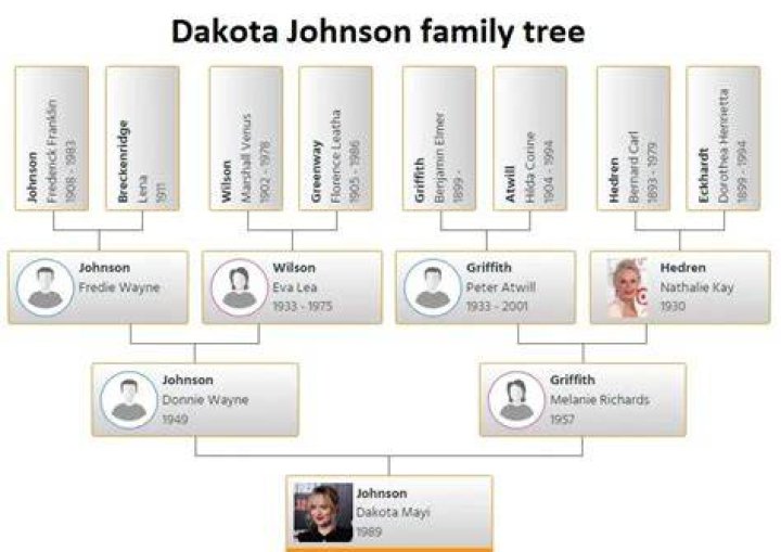 Dakota Johnson's Family Tree Unveiled