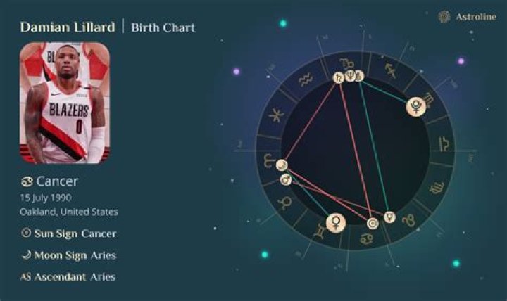 Damian Lillard Zodiac Sign