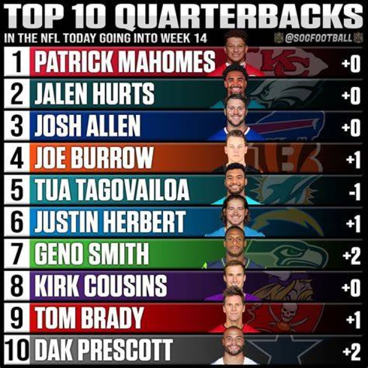 De 20 rijkste NFL Quarterbacks in de geschiedenis Company Pride