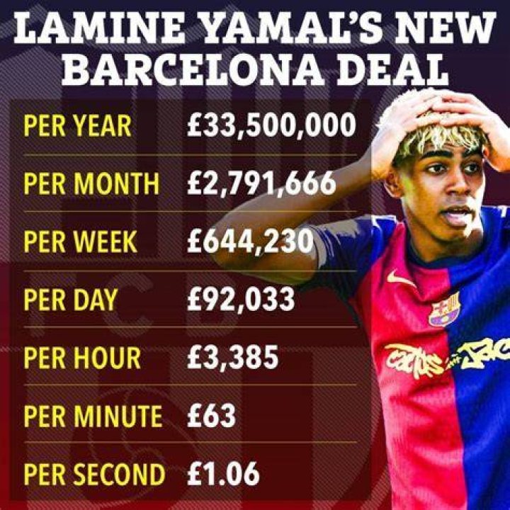 Discover The Weekly Earnings Of Lamine Yamal