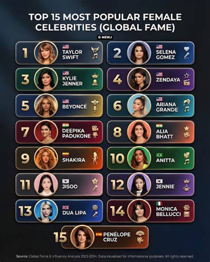 Find The Most Popular Female Celebrities!
