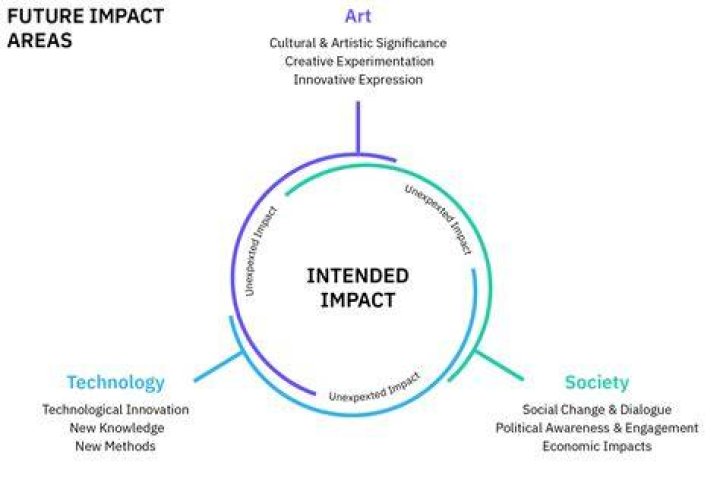 From Creation To Cultural Impact