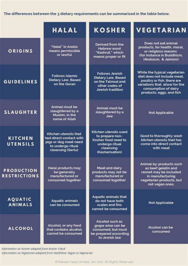 Halal, Kosher, & Vegetarian What is the Difference? Warees Halal