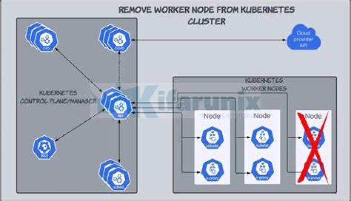 How to gracefully remove a node from Kubernetes?