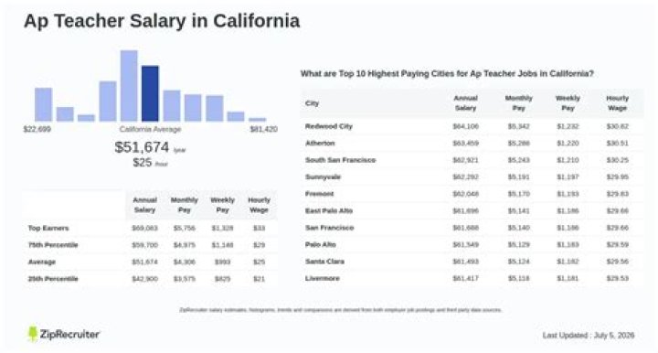 How To Maximize Your Salary As An AP Teacher