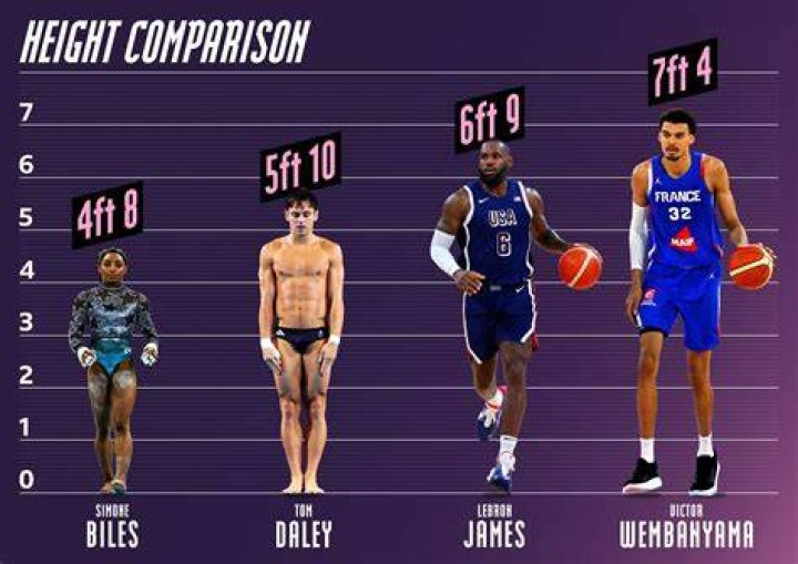 Know The Veritable Height Of Victor Wembanyama