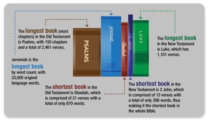 Longest Chapter In The Bible (Wow, It&rsquo;s Really Long)