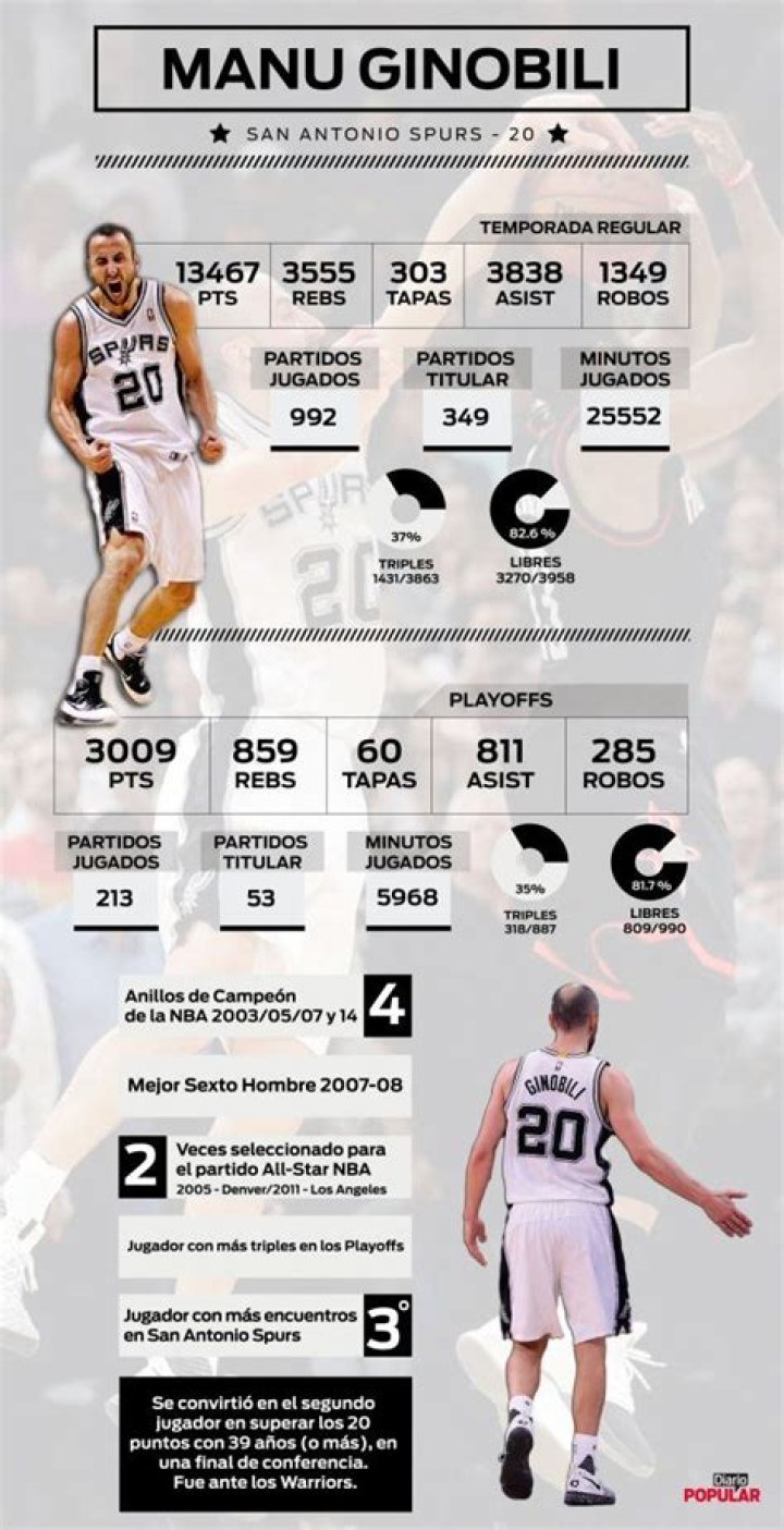 Los n&uacute;meros de Manu Gin&oacute;bili en la NBA TyC Sports