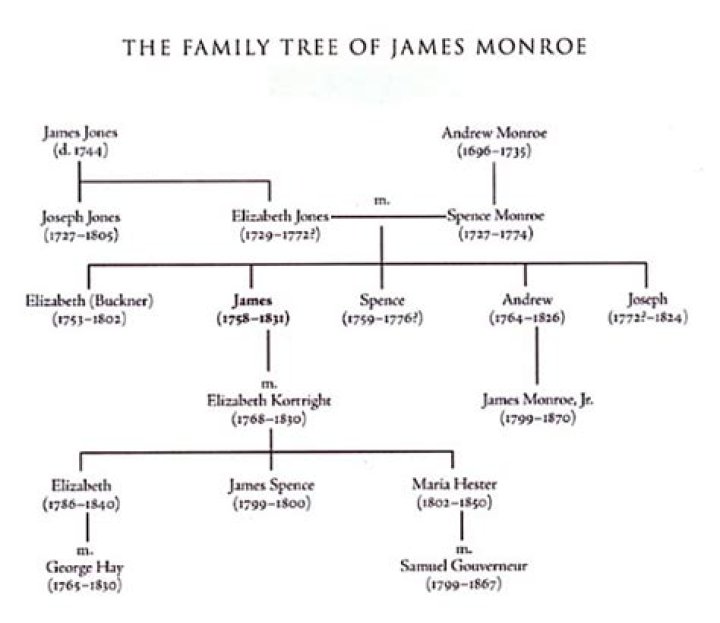 Monroe Genealogy President James Monroe Family History