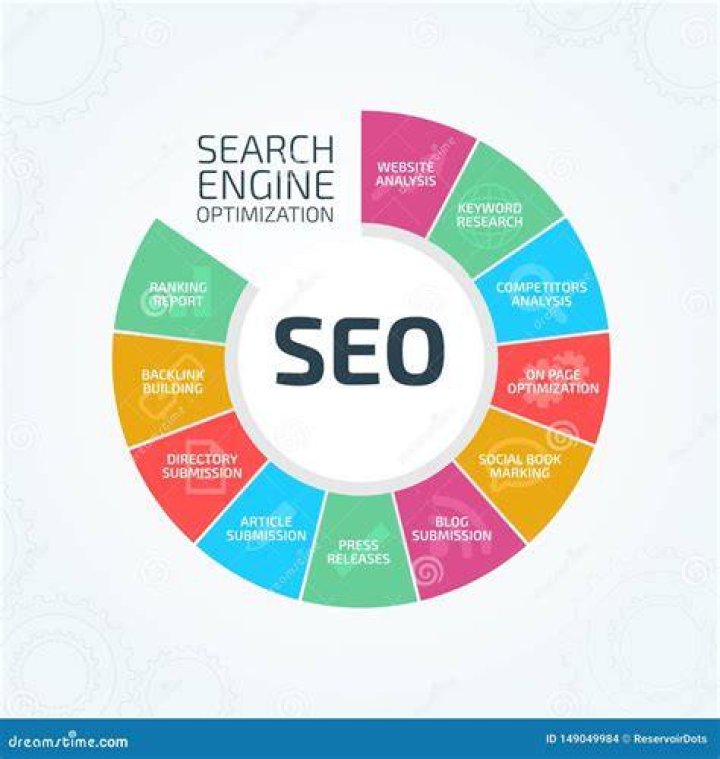 Search Engine Optimization Process Visual.ly