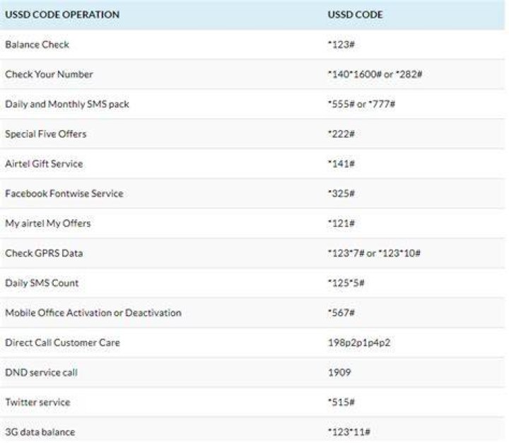See New USSD Code For All Network To Recharge, Check Data Balance, Buy