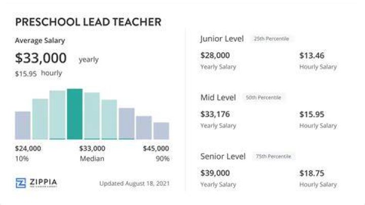 The Average Preschool Teacher Salary In New York NewScholarsHub