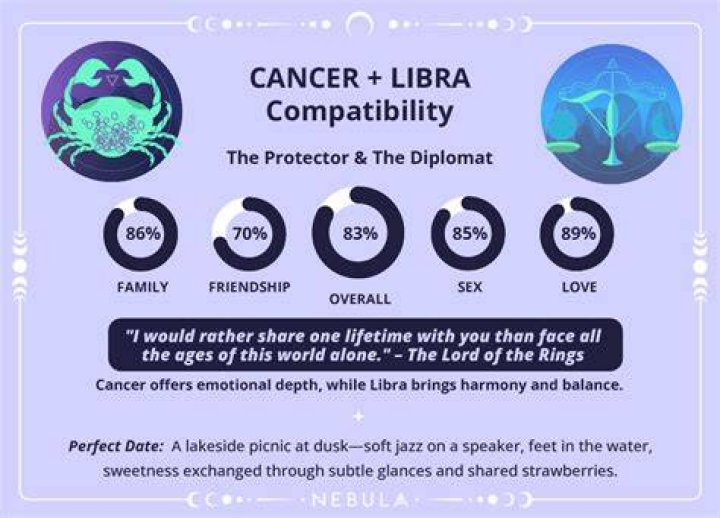 The Cosmic Connection: Uncovering The Libra-Cancer Friendship Compatibility