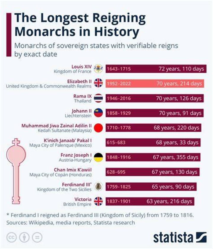 The Longest-Reigning British Monarchs: A Legacy Of Rule