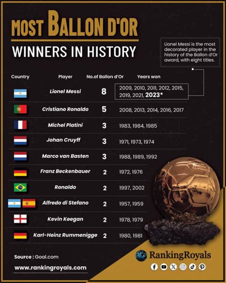 The most interesting facts of Ballon dor winners throughout history ·
