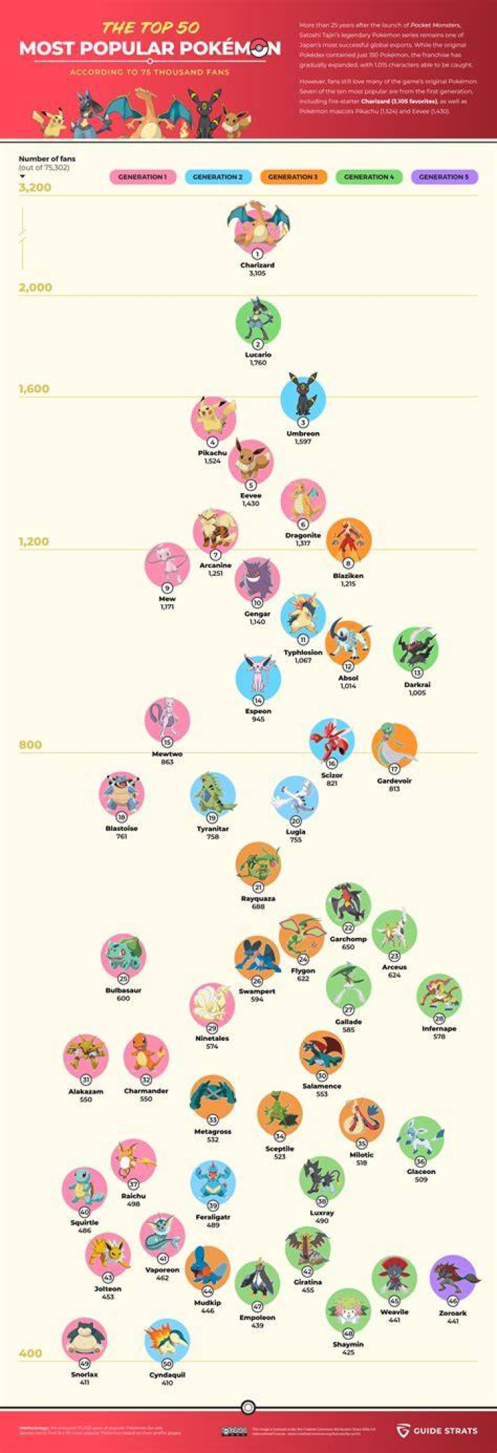 Top 50 Most Popular Pok&eacute;mon Female Characters Unleashing the Power of