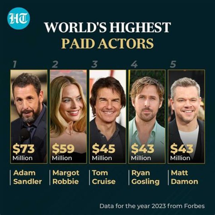 Unveiling Hollywood's Highest-Paid Stars: A Comprehensive Guide