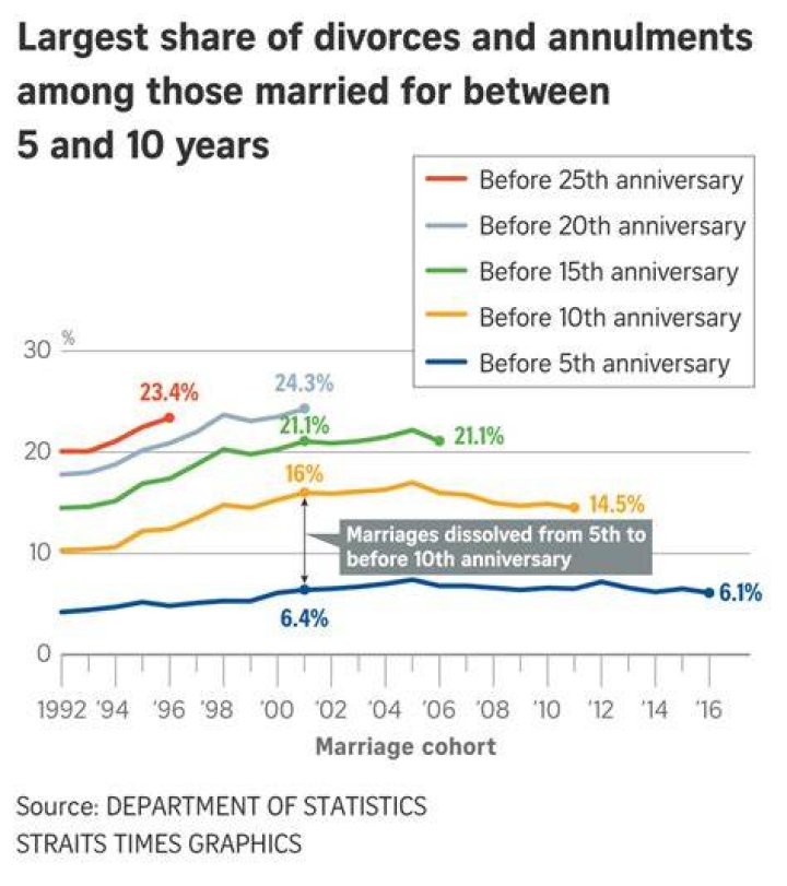 Unveiling The Number Of Divorces